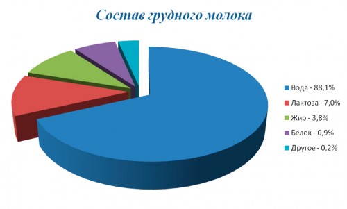 Състав на майчиното мляко